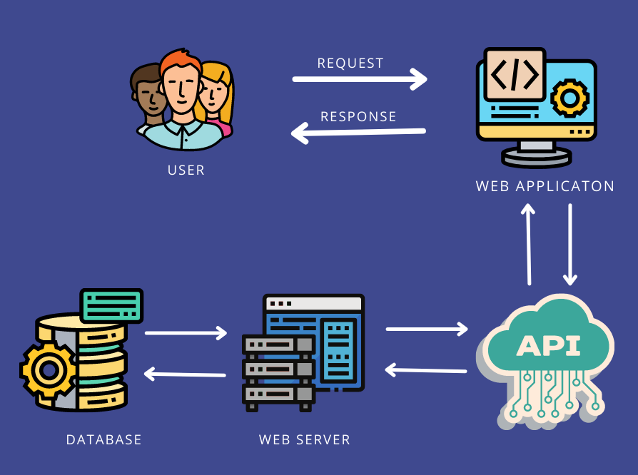 REST API
